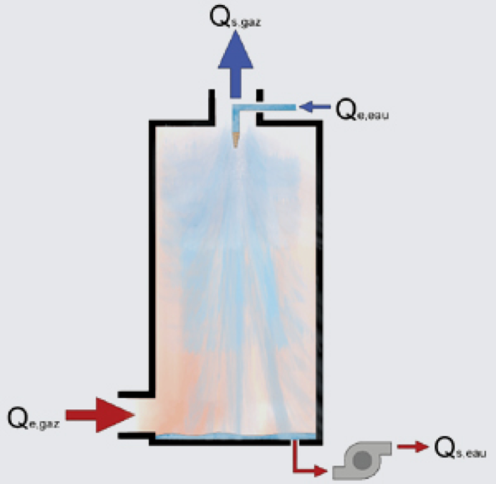 مبدل حرارتی تماس مستقیم (direct contact heat exchanger)