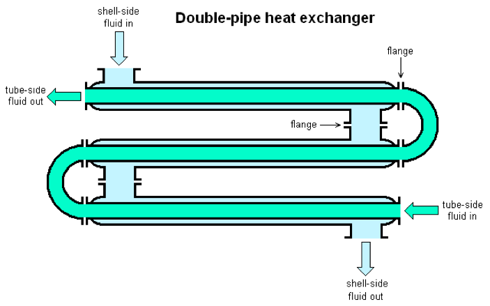 مبدل حرارتی دابل پایپ